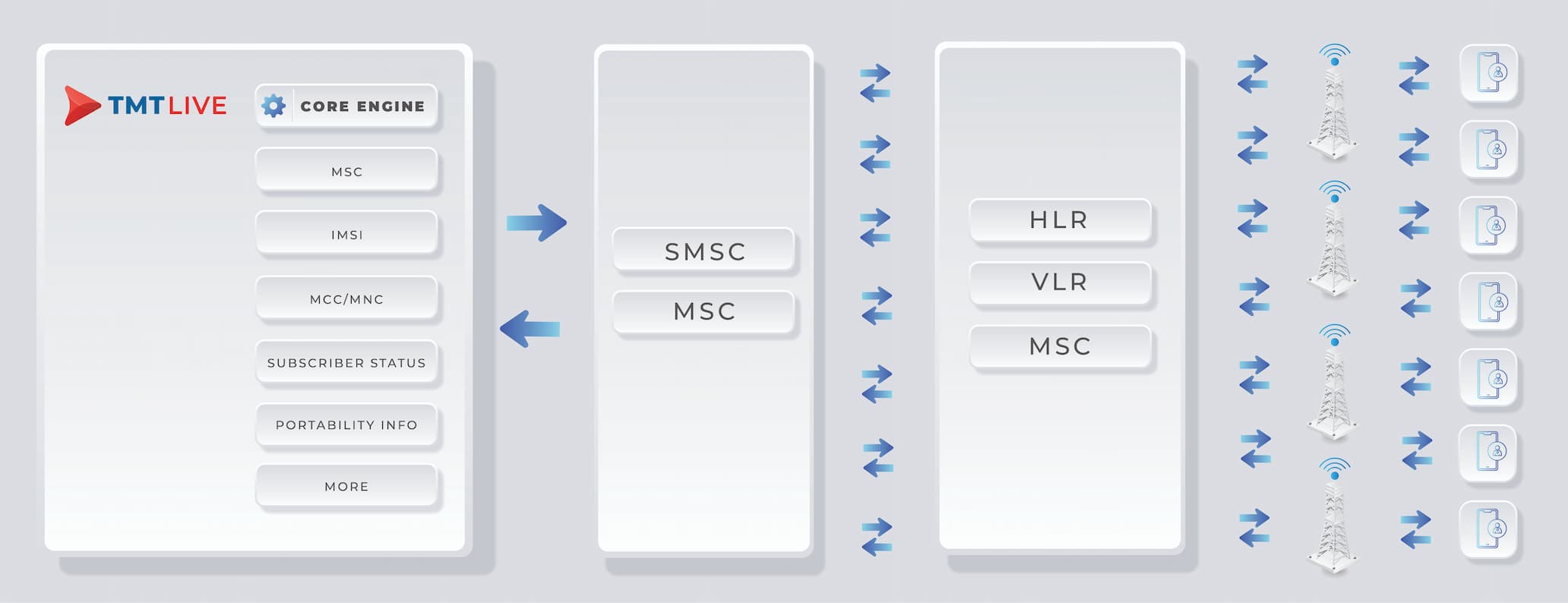 Diagramm zum HLR-Lookup-Prozess